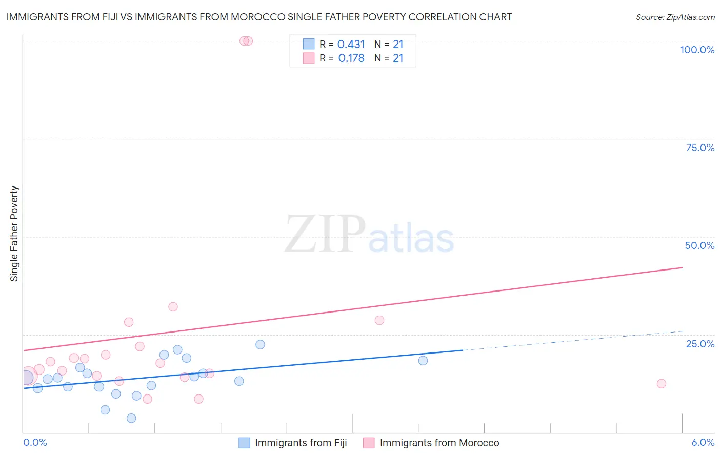 Immigrants from Fiji vs Immigrants from Morocco Single Father Poverty