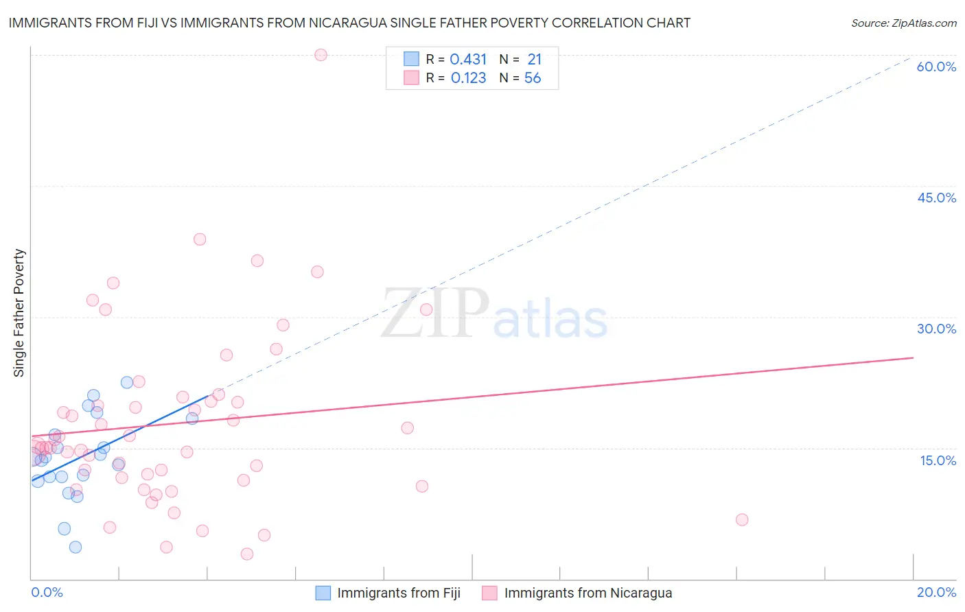 Immigrants from Fiji vs Immigrants from Nicaragua Single Father Poverty