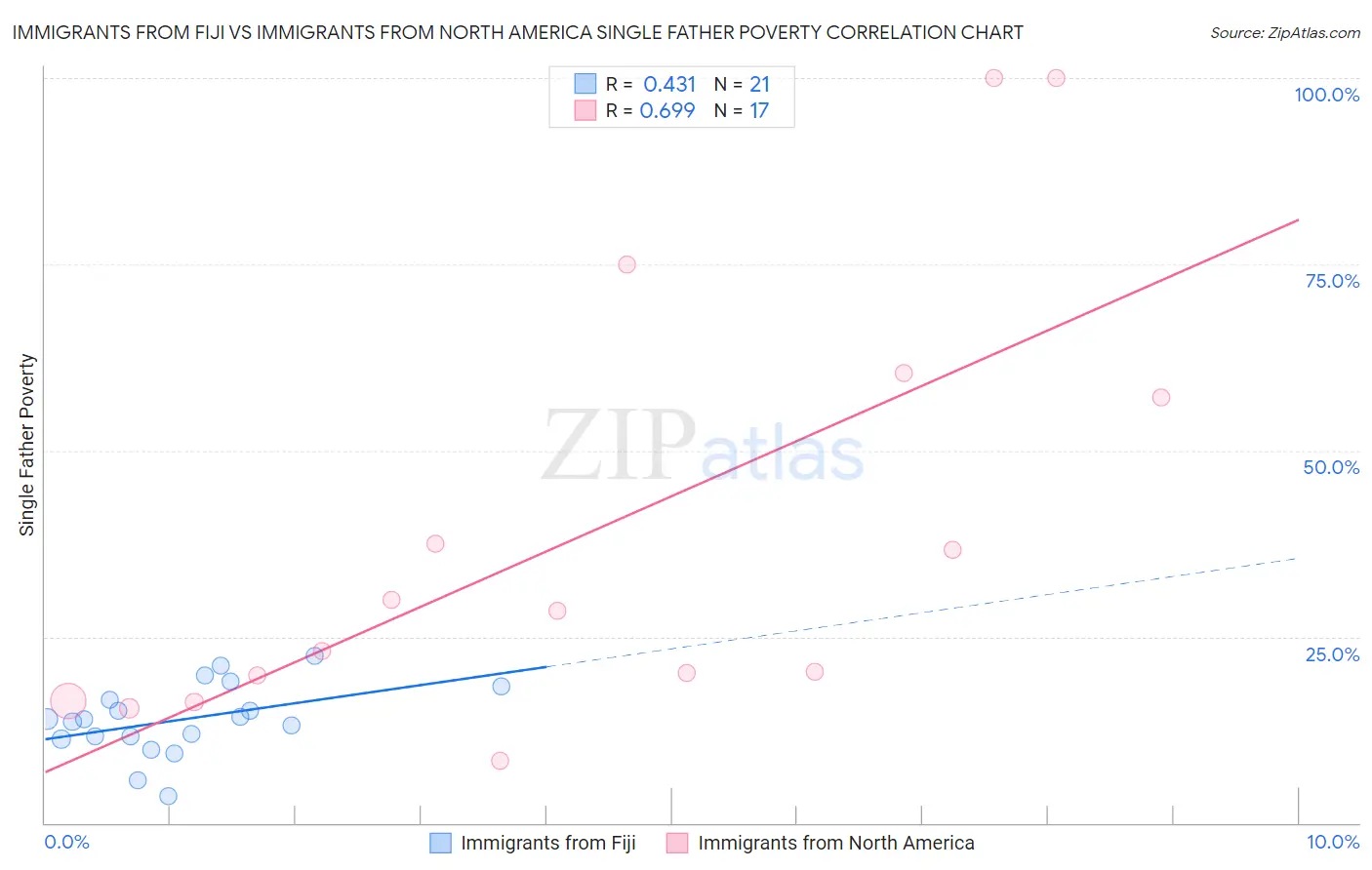 Immigrants from Fiji vs Immigrants from North America Single Father Poverty