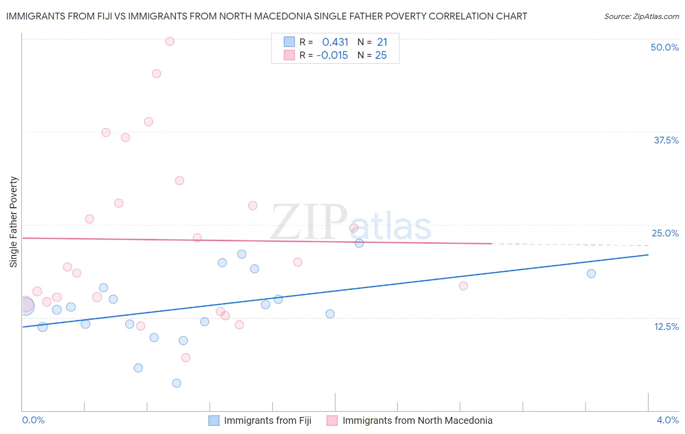 Immigrants from Fiji vs Immigrants from North Macedonia Single Father Poverty
