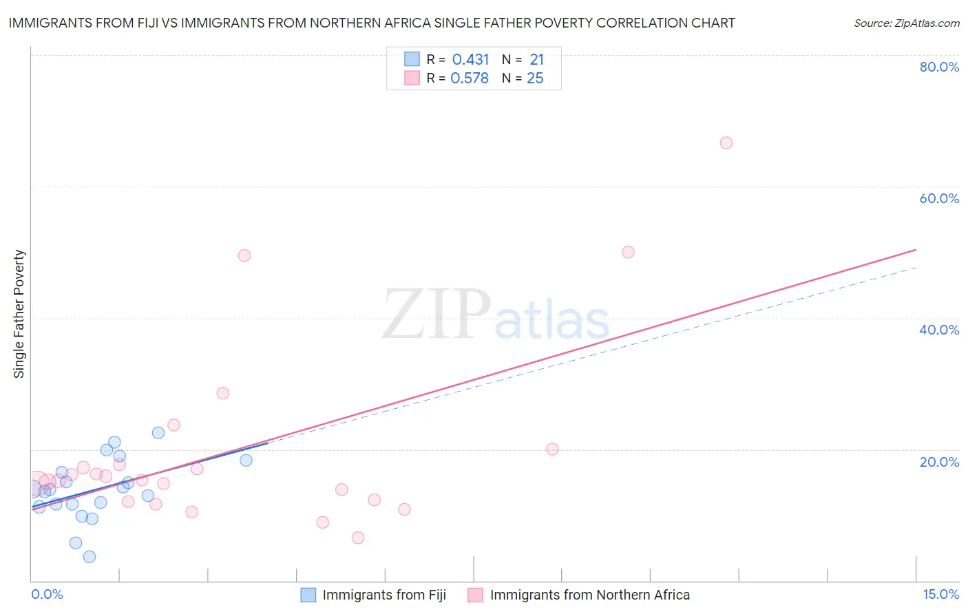 Immigrants from Fiji vs Immigrants from Northern Africa Single Father Poverty