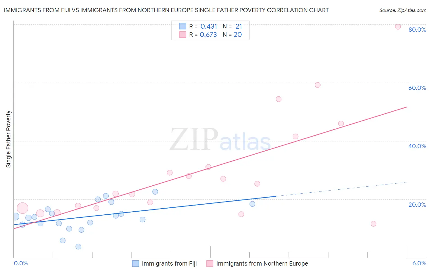 Immigrants from Fiji vs Immigrants from Northern Europe Single Father Poverty