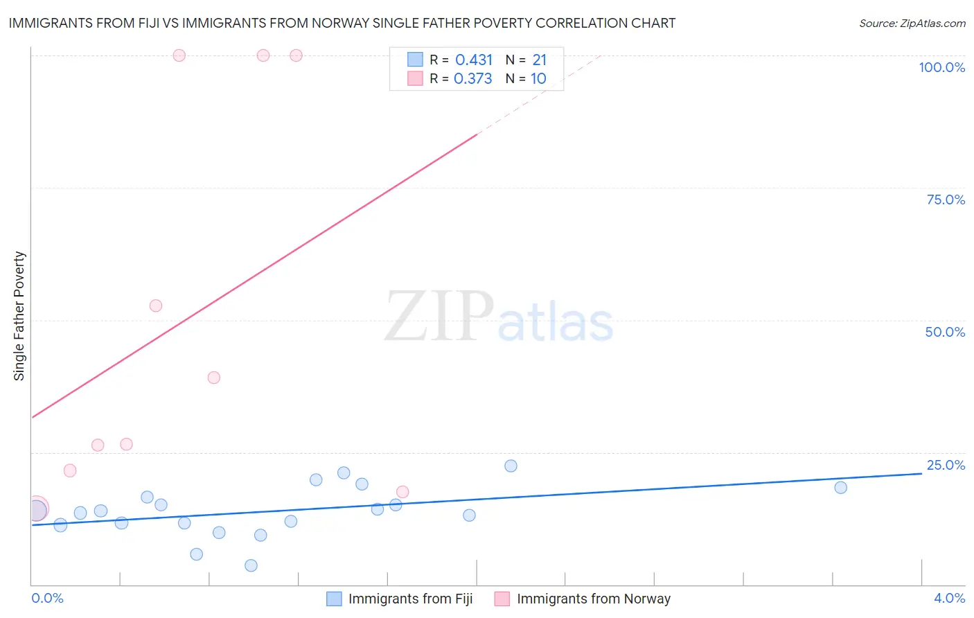 Immigrants from Fiji vs Immigrants from Norway Single Father Poverty