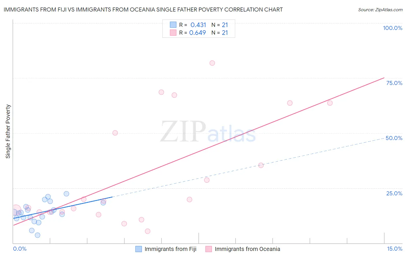 Immigrants from Fiji vs Immigrants from Oceania Single Father Poverty
