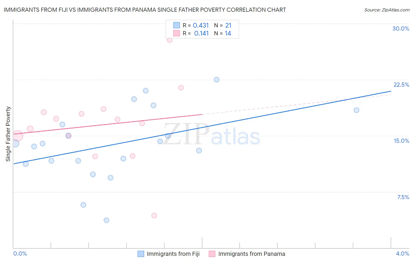 Immigrants from Fiji vs Immigrants from Panama Single Father Poverty