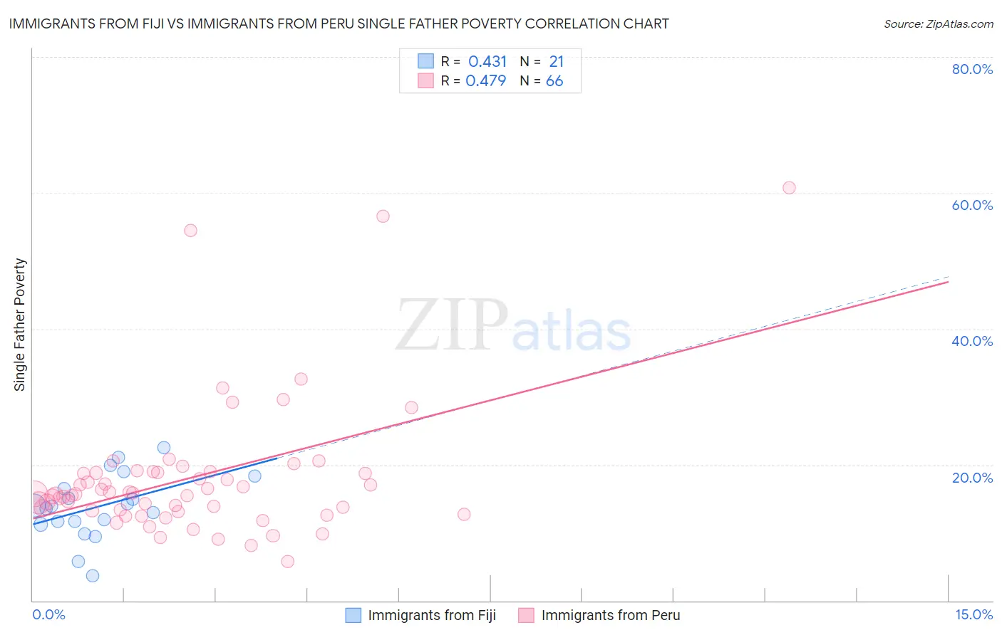 Immigrants from Fiji vs Immigrants from Peru Single Father Poverty