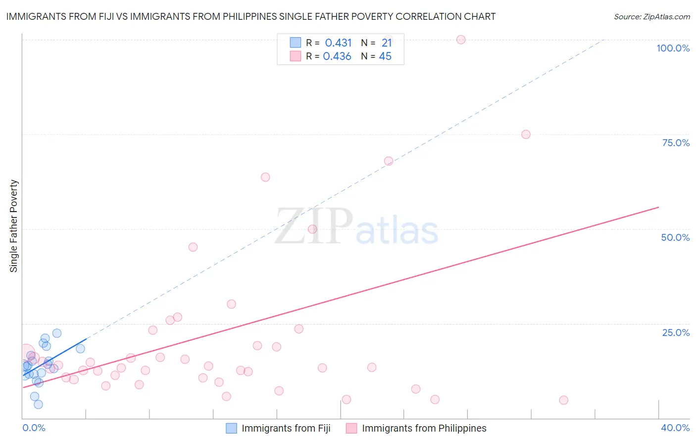 Immigrants from Fiji vs Immigrants from Philippines Single Father Poverty