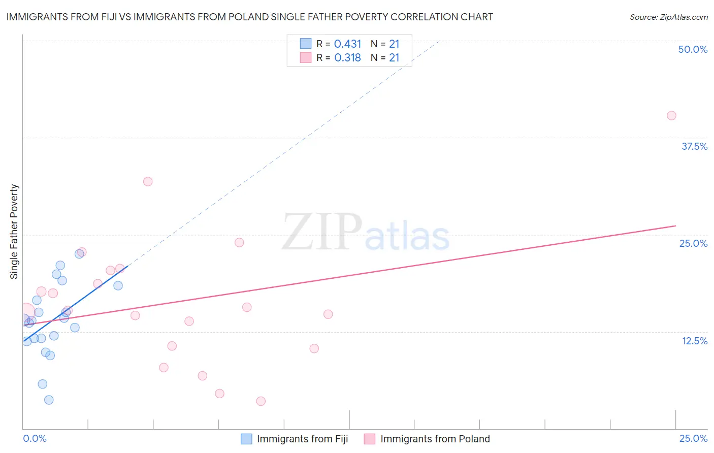 Immigrants from Fiji vs Immigrants from Poland Single Father Poverty