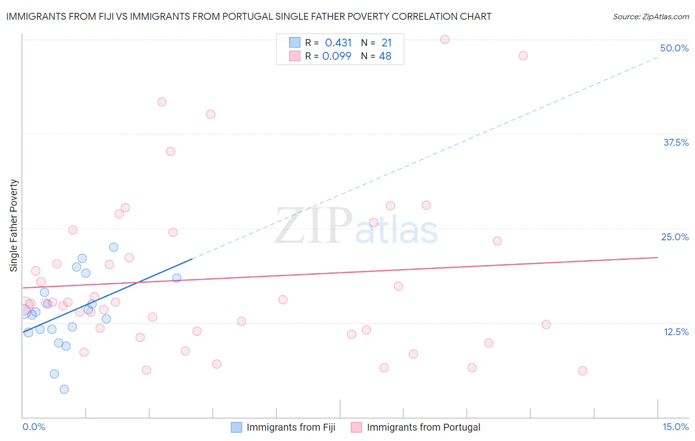 Immigrants from Fiji vs Immigrants from Portugal Single Father Poverty