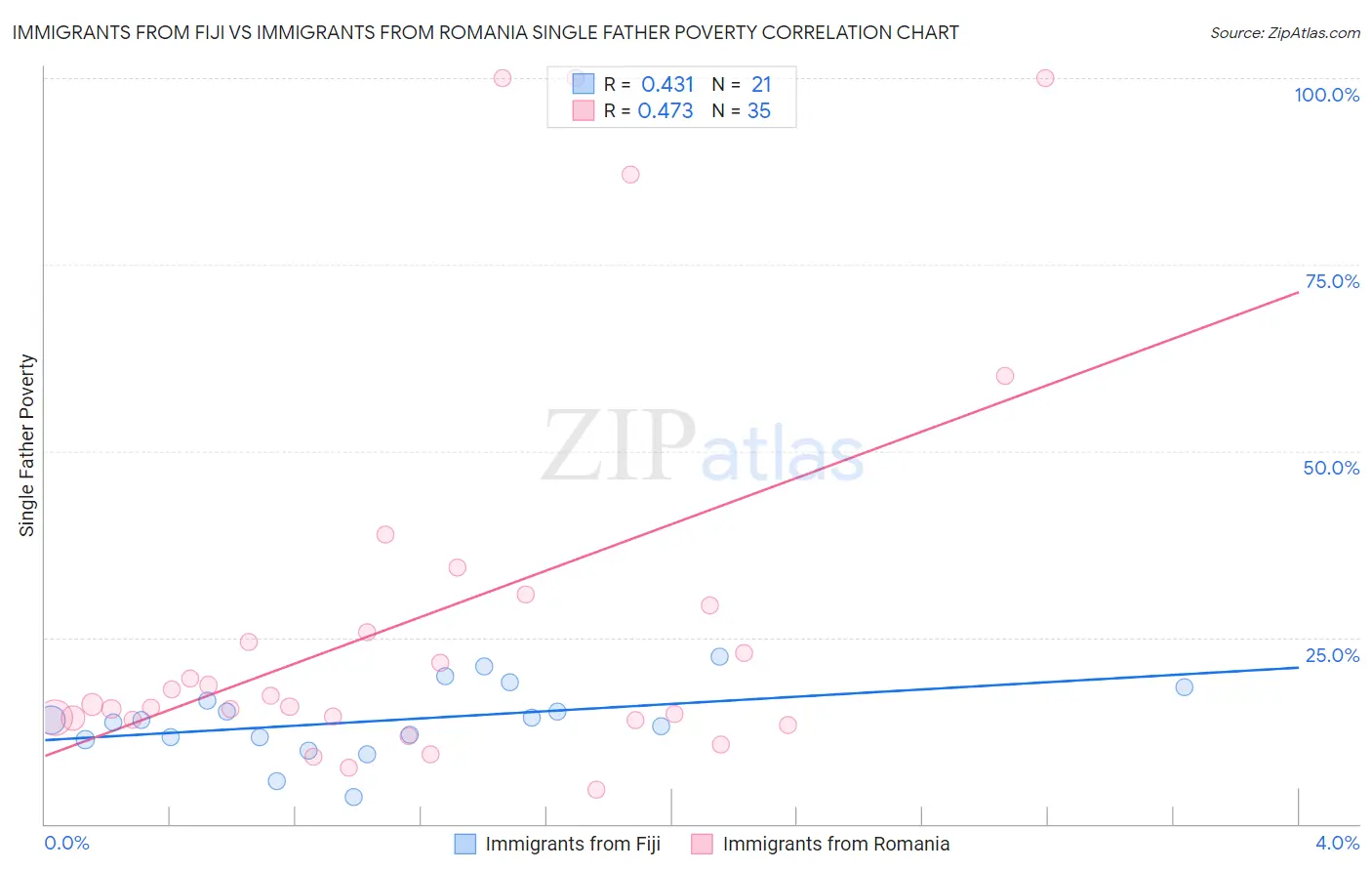 Immigrants from Fiji vs Immigrants from Romania Single Father Poverty