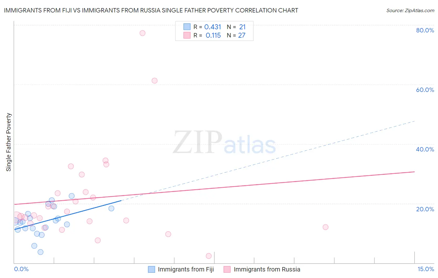 Immigrants from Fiji vs Immigrants from Russia Single Father Poverty