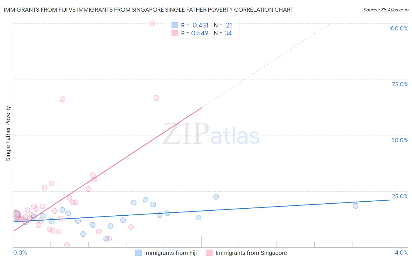 Immigrants from Fiji vs Immigrants from Singapore Single Father Poverty