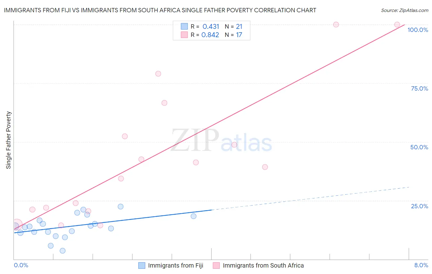 Immigrants from Fiji vs Immigrants from South Africa Single Father Poverty