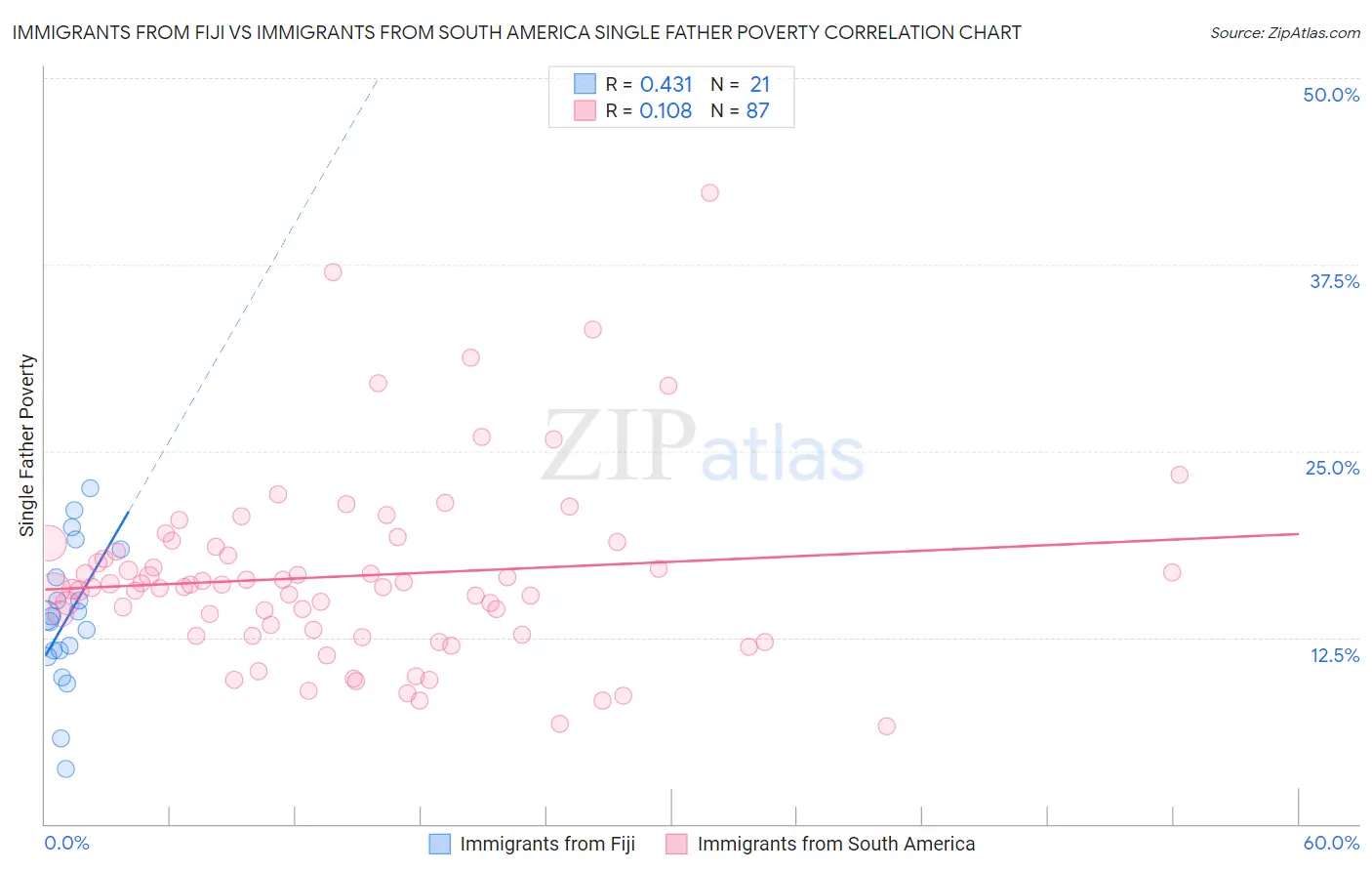 Immigrants from Fiji vs Immigrants from South America Single Father Poverty