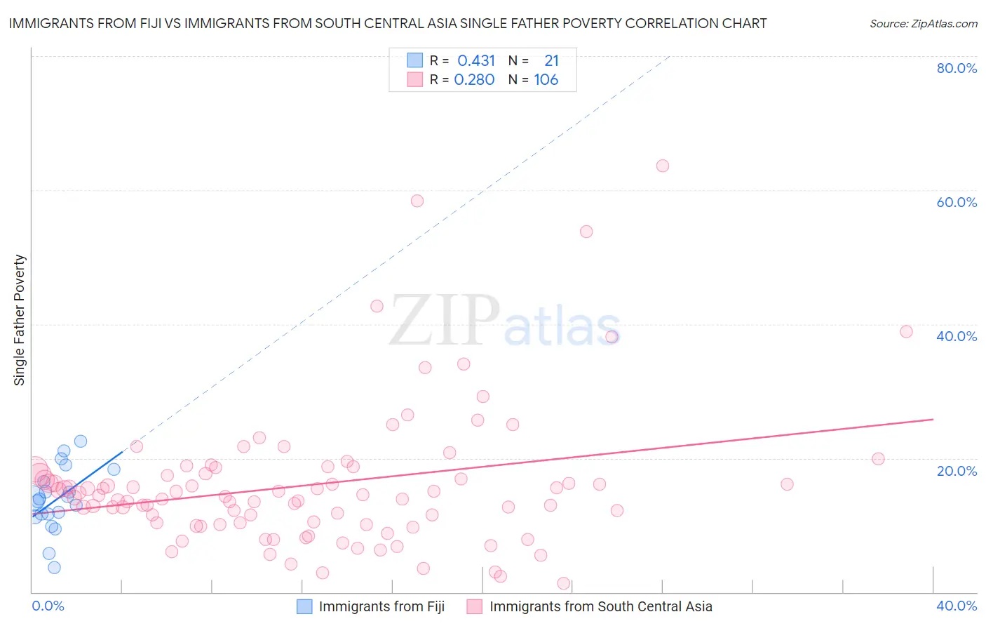 Immigrants from Fiji vs Immigrants from South Central Asia Single Father Poverty