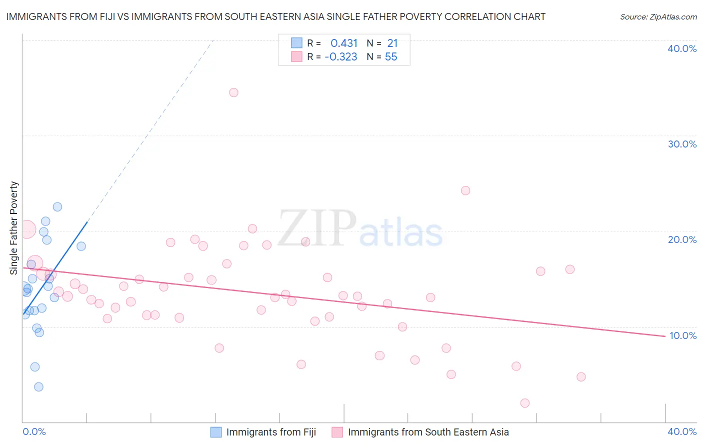 Immigrants from Fiji vs Immigrants from South Eastern Asia Single Father Poverty