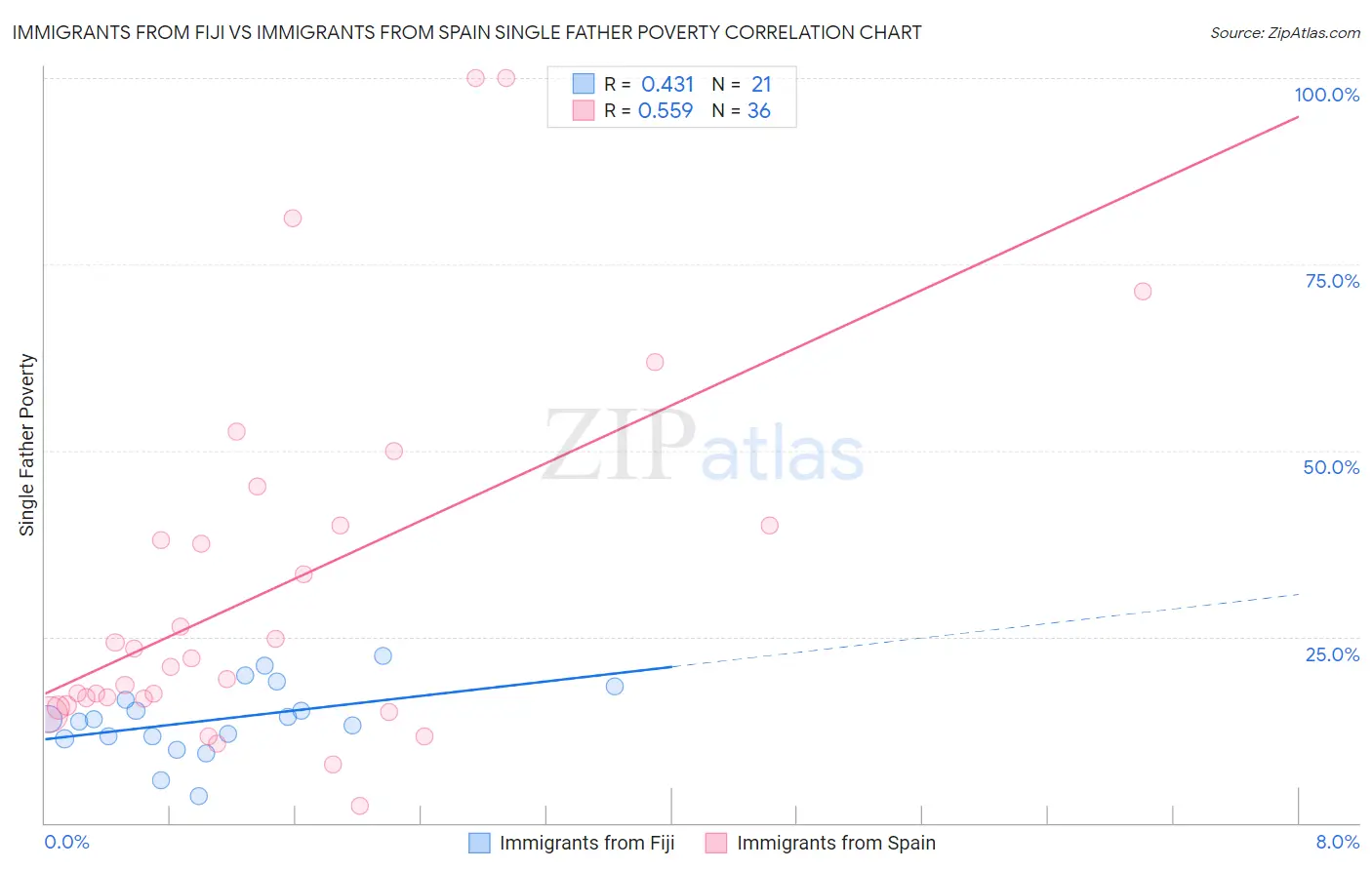 Immigrants from Fiji vs Immigrants from Spain Single Father Poverty