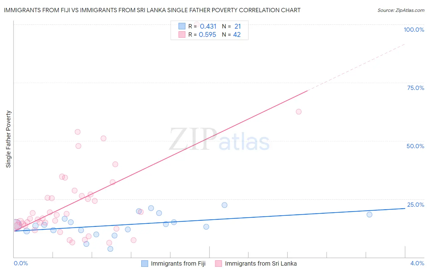 Immigrants from Fiji vs Immigrants from Sri Lanka Single Father Poverty