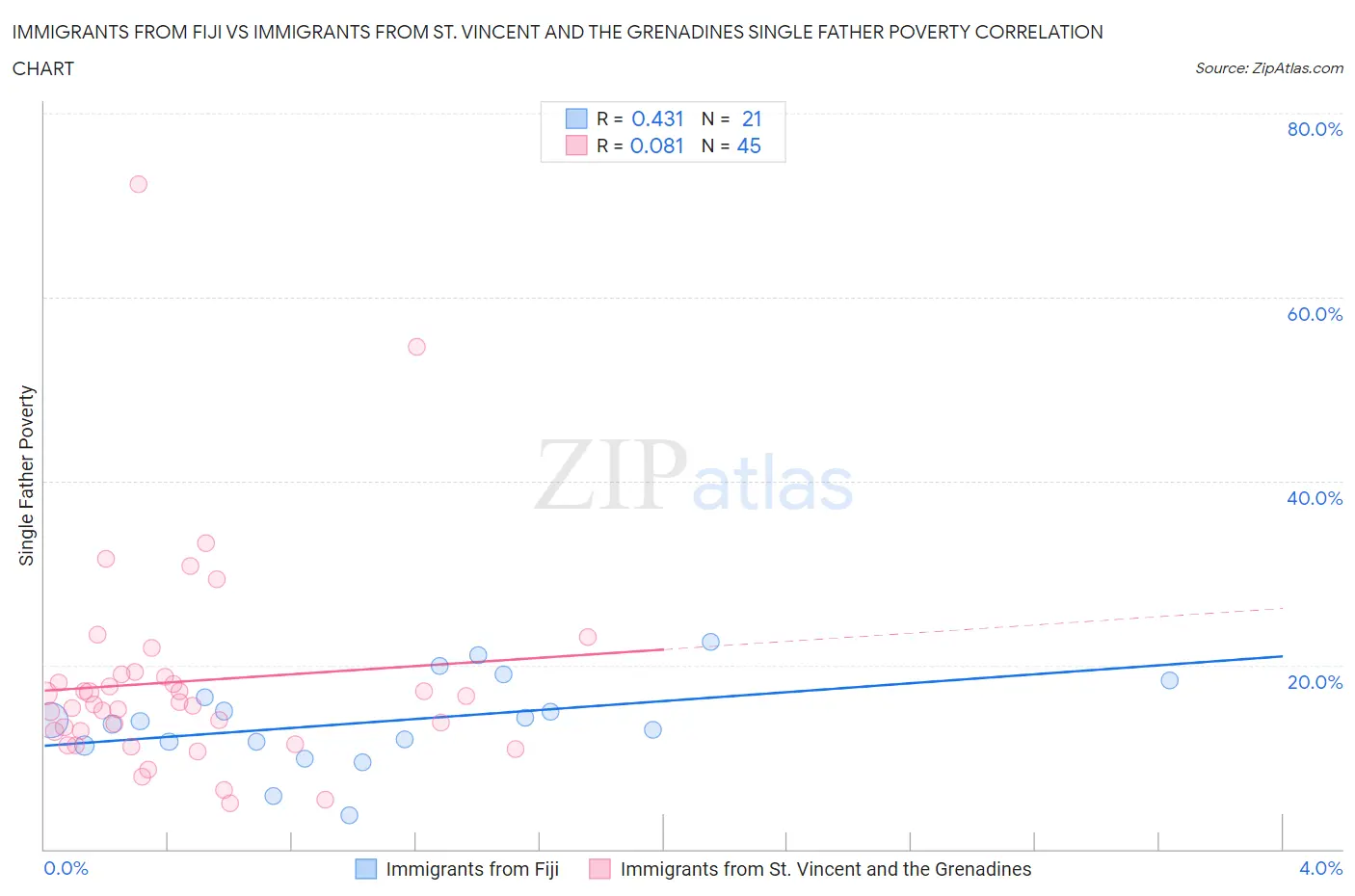 Immigrants from Fiji vs Immigrants from St. Vincent and the Grenadines Single Father Poverty