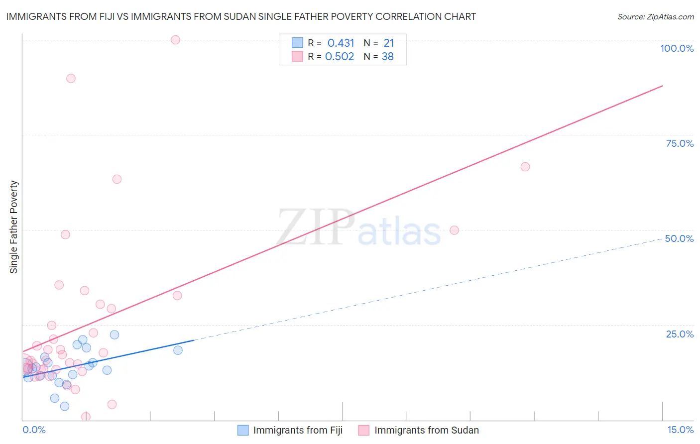 Immigrants from Fiji vs Immigrants from Sudan Single Father Poverty