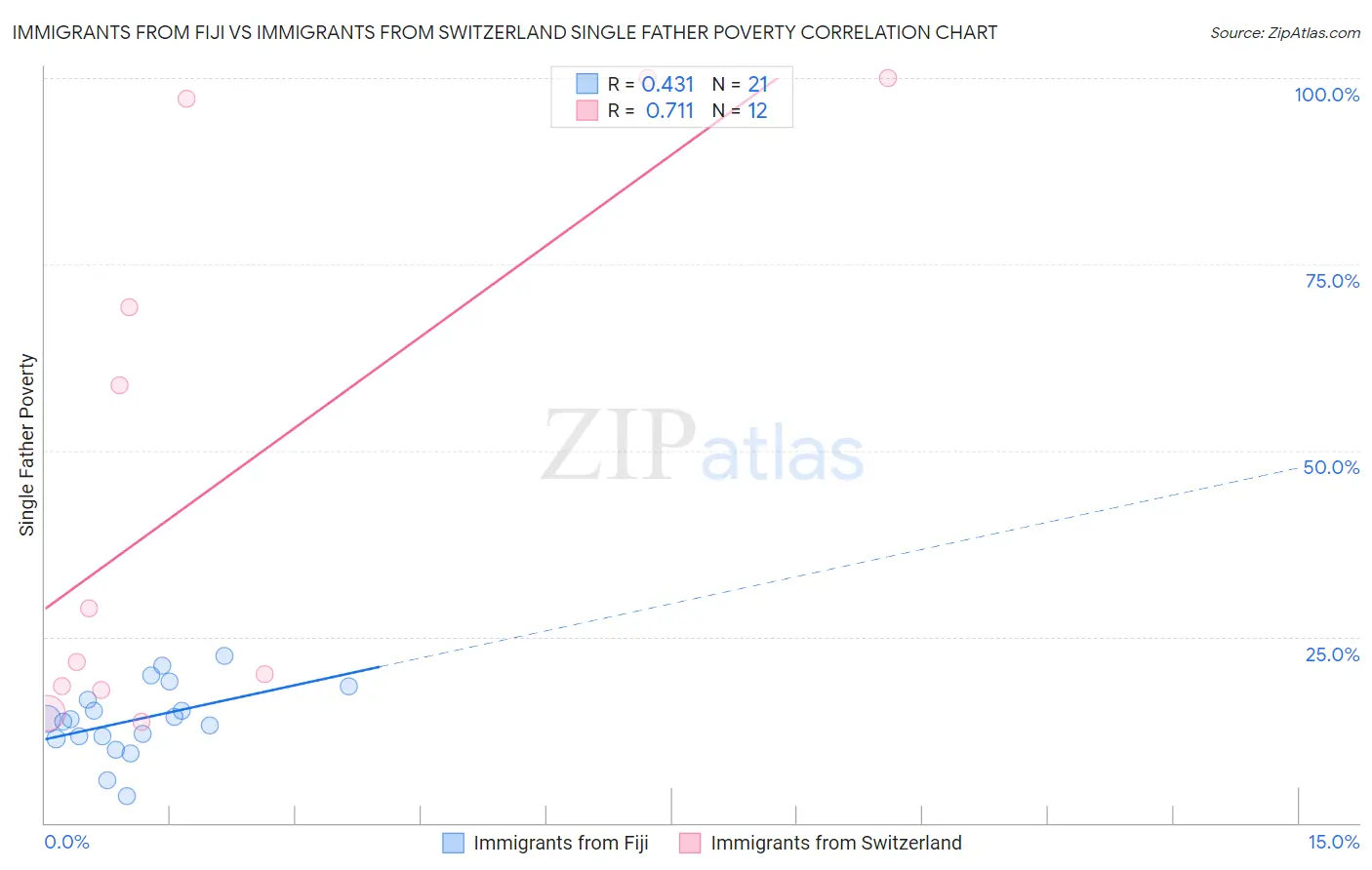 Immigrants from Fiji vs Immigrants from Switzerland Single Father Poverty