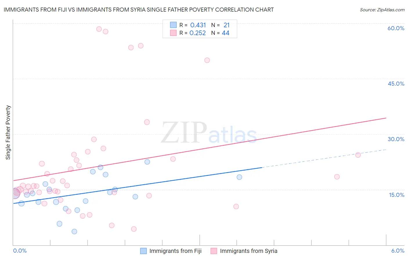 Immigrants from Fiji vs Immigrants from Syria Single Father Poverty