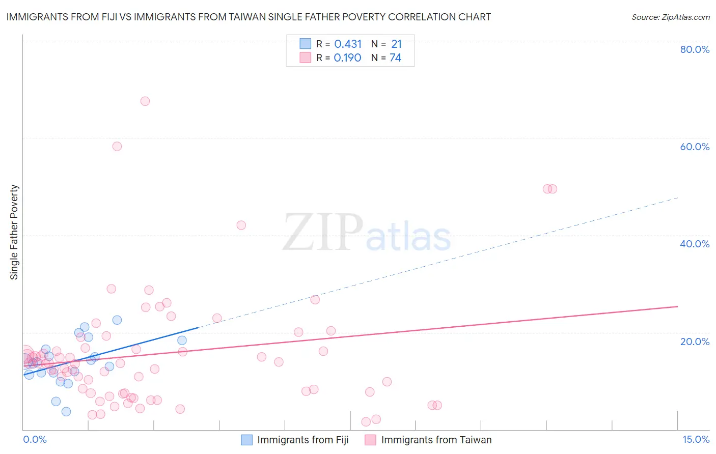 Immigrants from Fiji vs Immigrants from Taiwan Single Father Poverty