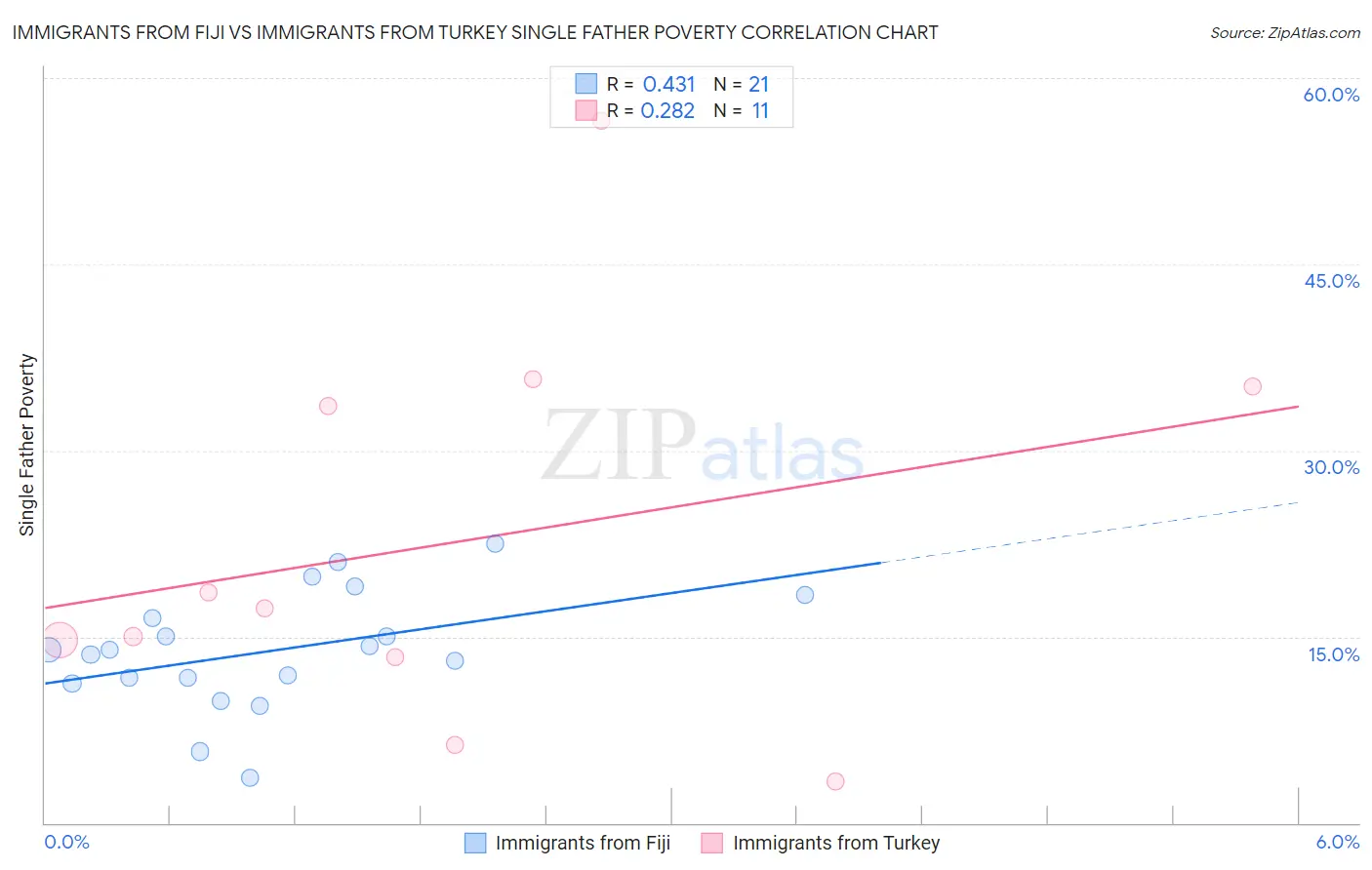 Immigrants from Fiji vs Immigrants from Turkey Single Father Poverty