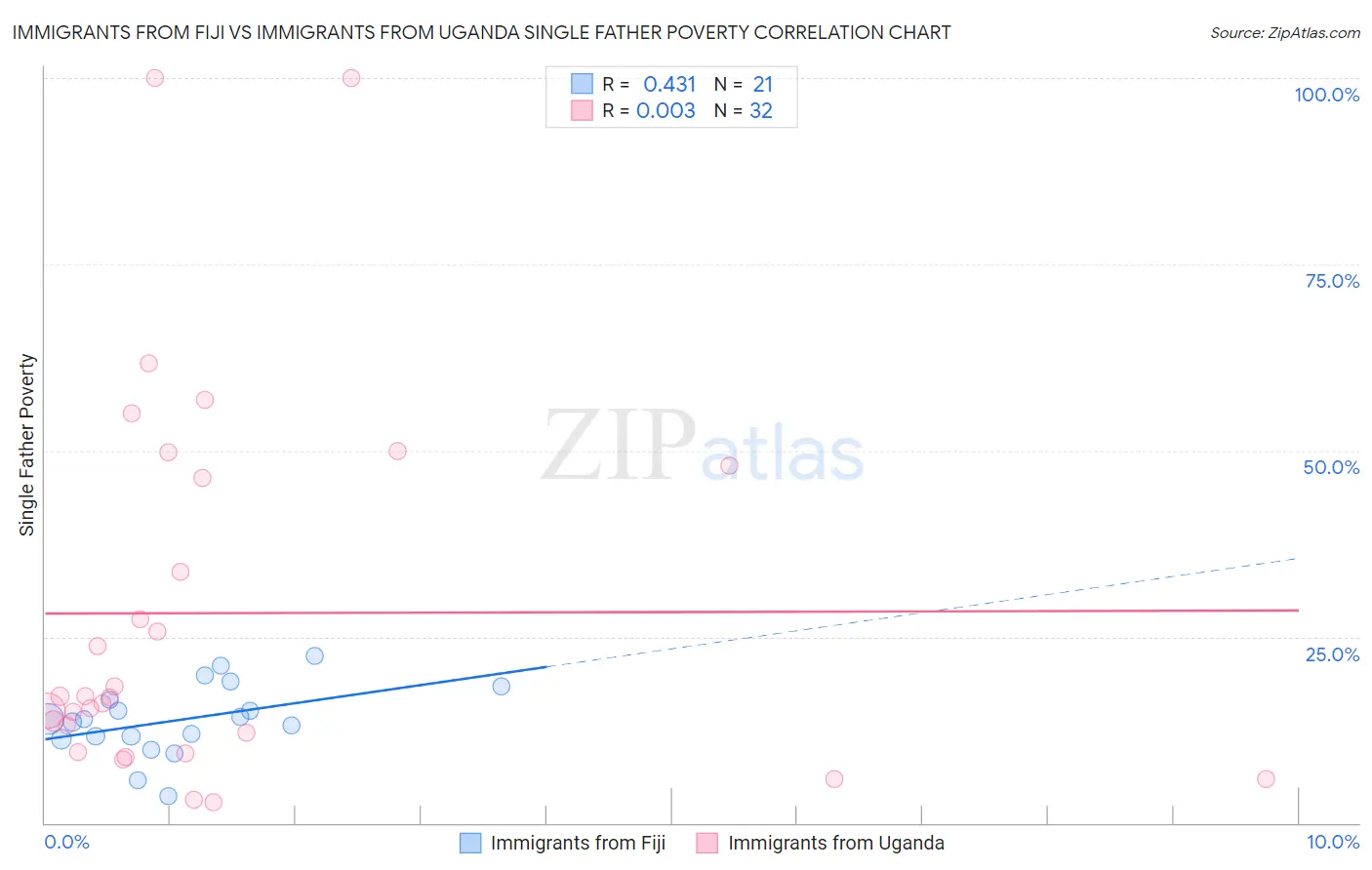 Immigrants from Fiji vs Immigrants from Uganda Single Father Poverty