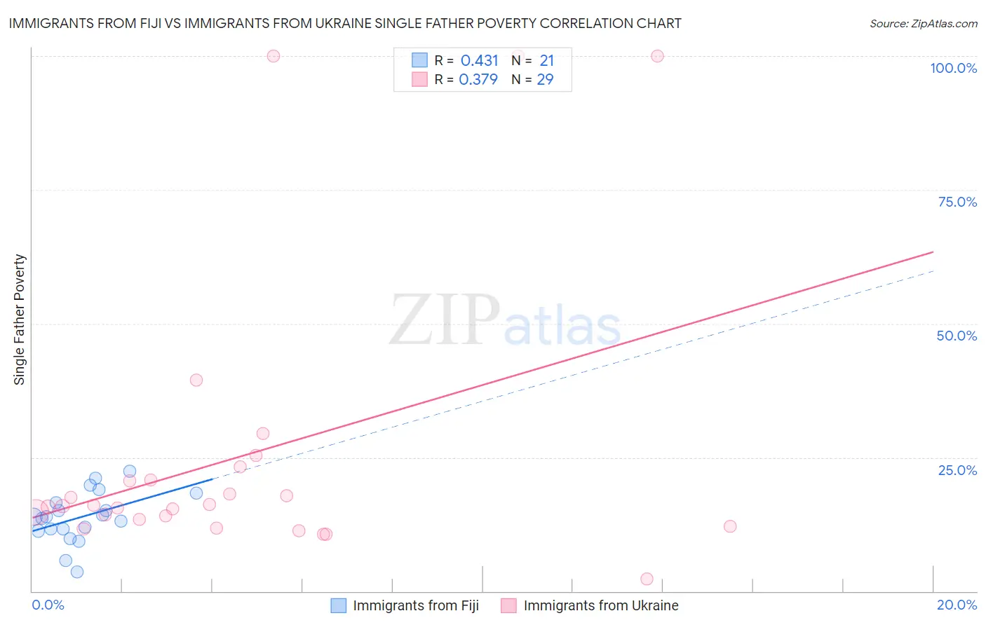 Immigrants from Fiji vs Immigrants from Ukraine Single Father Poverty