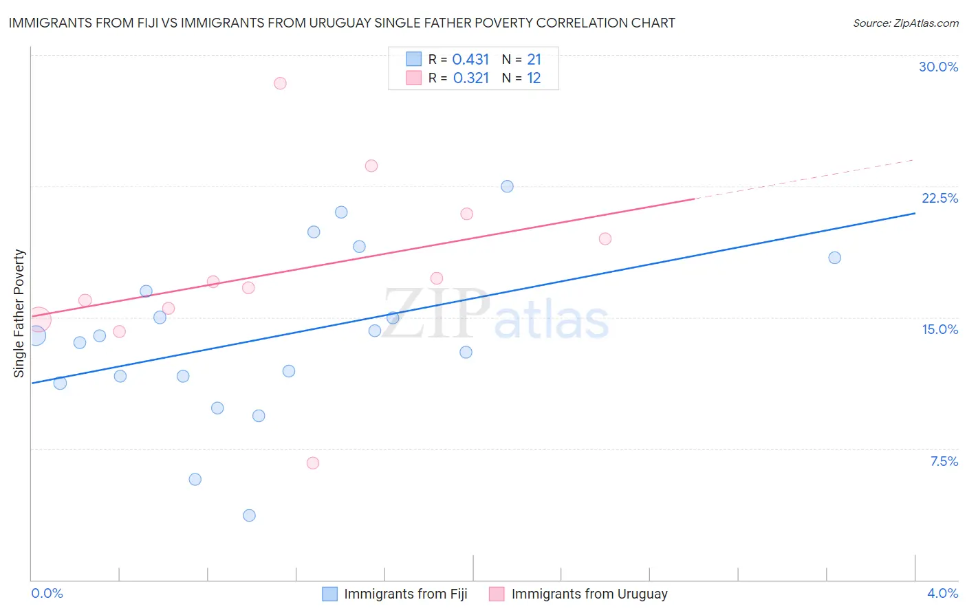 Immigrants from Fiji vs Immigrants from Uruguay Single Father Poverty