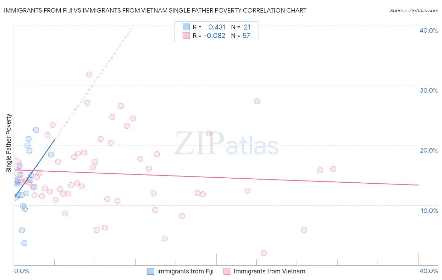 Immigrants from Fiji vs Immigrants from Vietnam Single Father Poverty