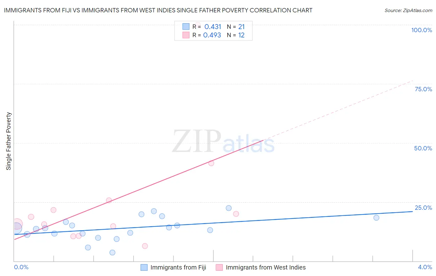 Immigrants from Fiji vs Immigrants from West Indies Single Father Poverty