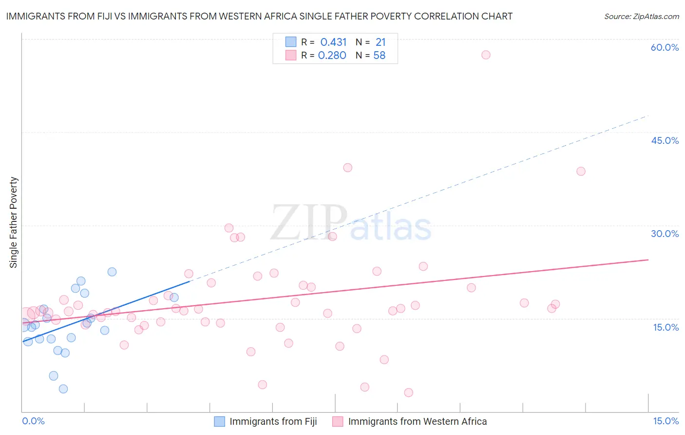 Immigrants from Fiji vs Immigrants from Western Africa Single Father Poverty