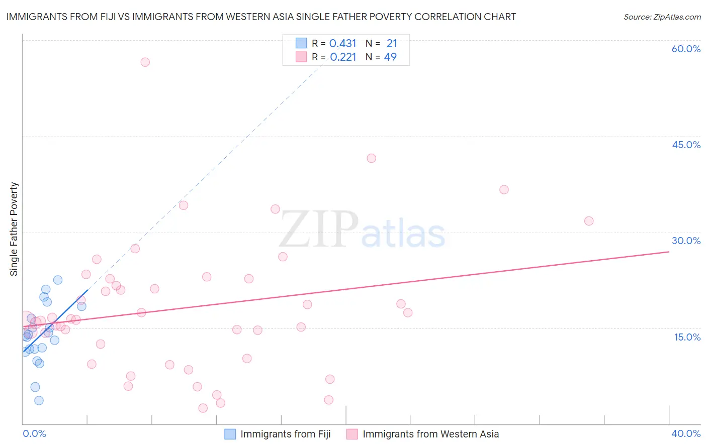 Immigrants from Fiji vs Immigrants from Western Asia Single Father Poverty