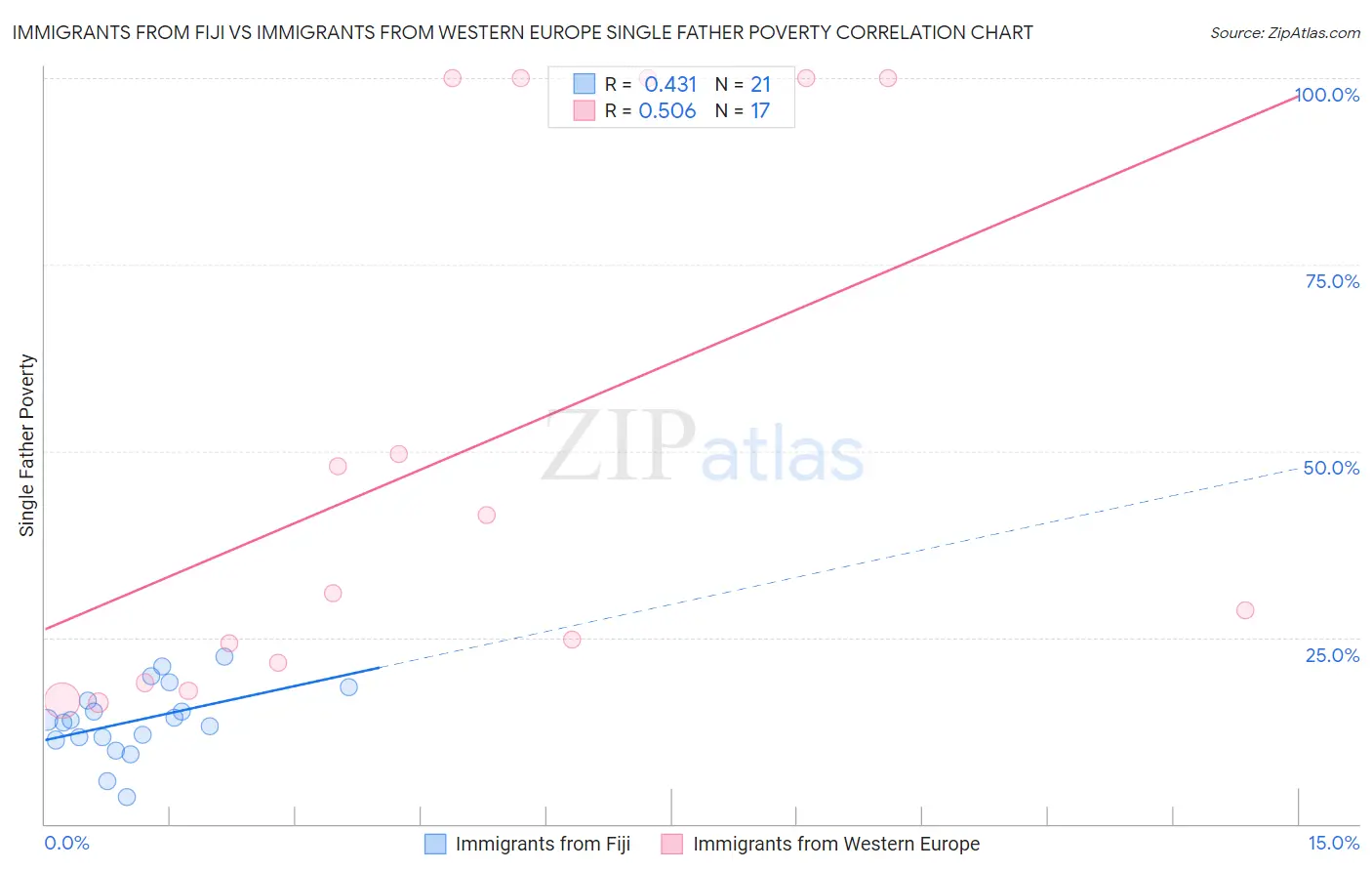 Immigrants from Fiji vs Immigrants from Western Europe Single Father Poverty