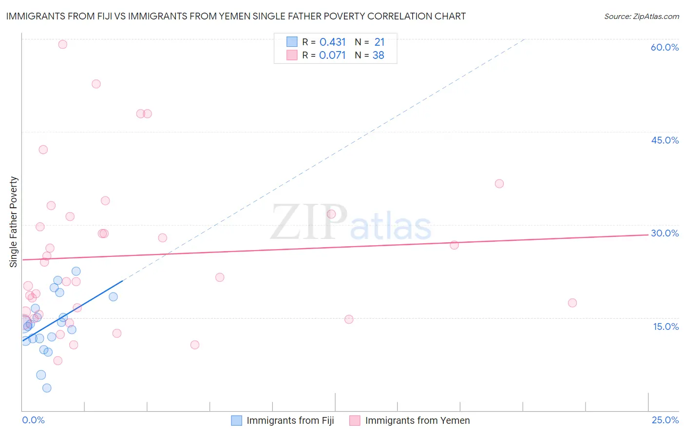 Immigrants from Fiji vs Immigrants from Yemen Single Father Poverty