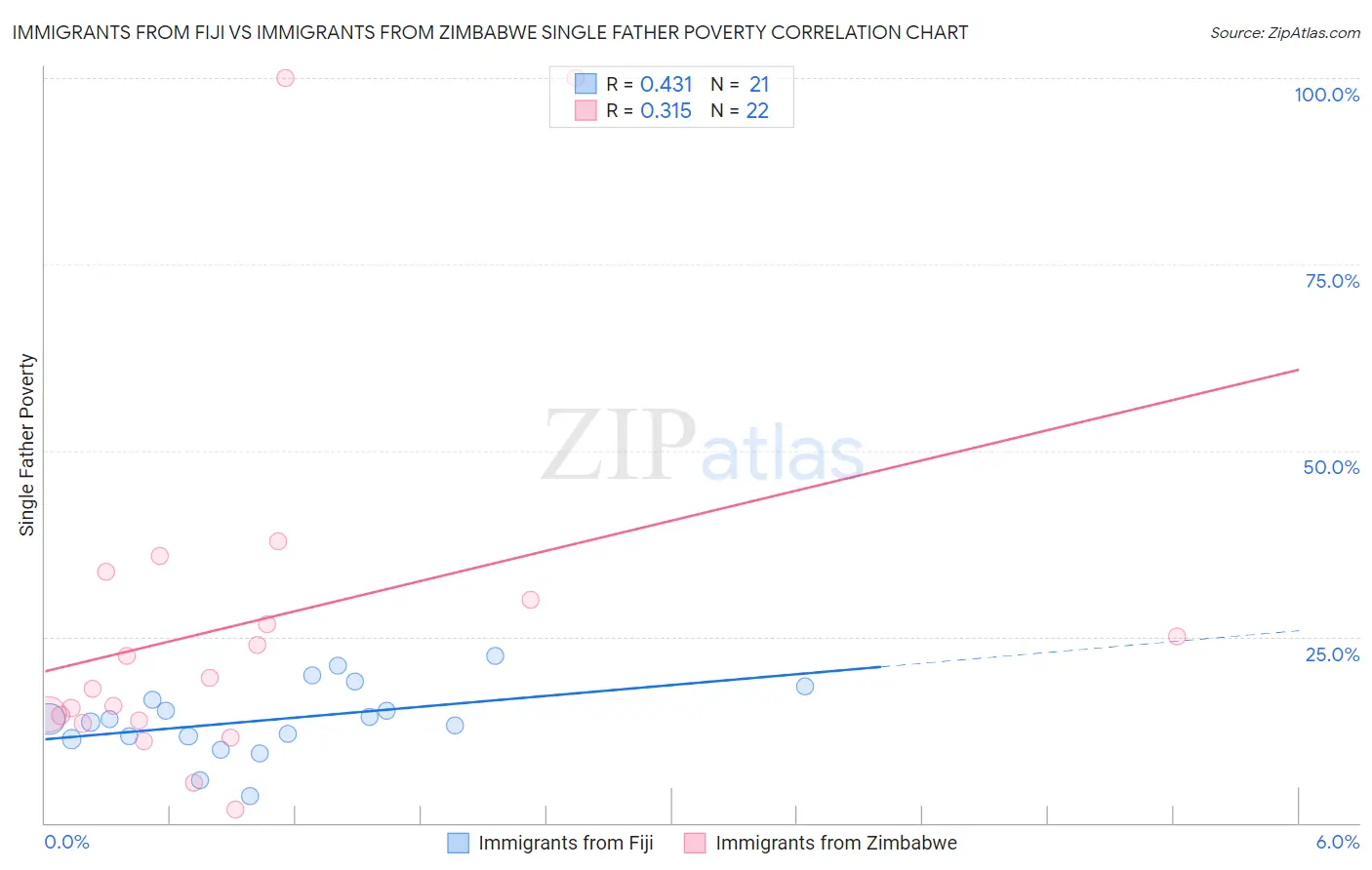Immigrants from Fiji vs Immigrants from Zimbabwe Single Father Poverty