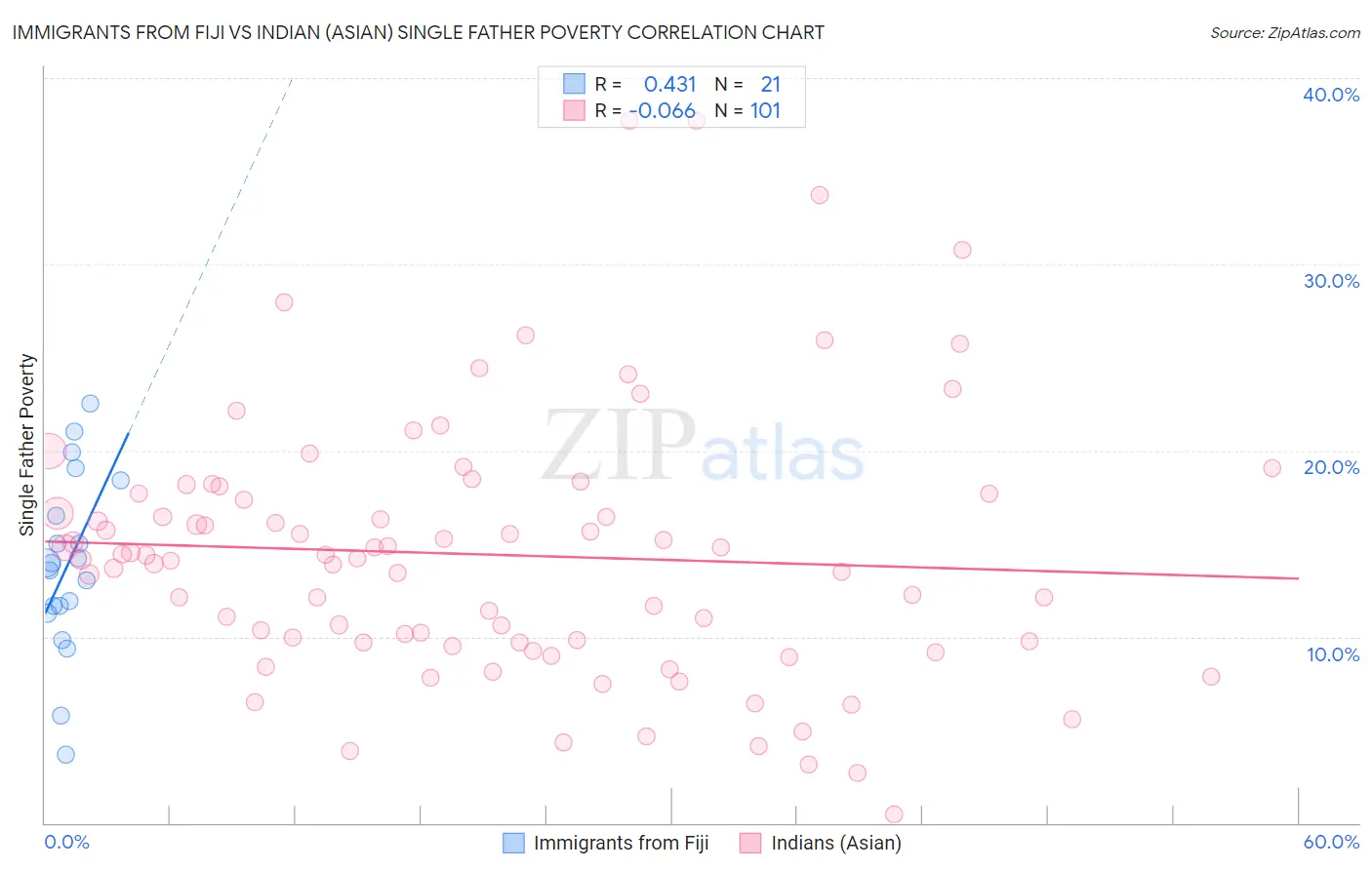 Immigrants from Fiji vs Indian (Asian) Single Father Poverty
