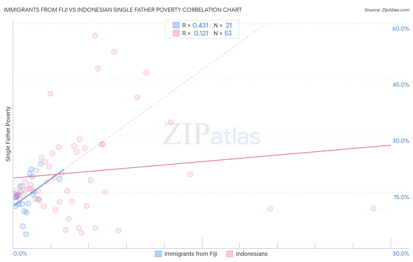 Immigrants from Fiji vs Indonesian Single Father Poverty