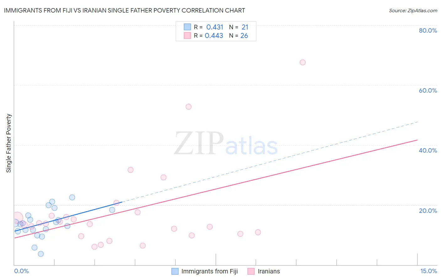 Immigrants from Fiji vs Iranian Single Father Poverty