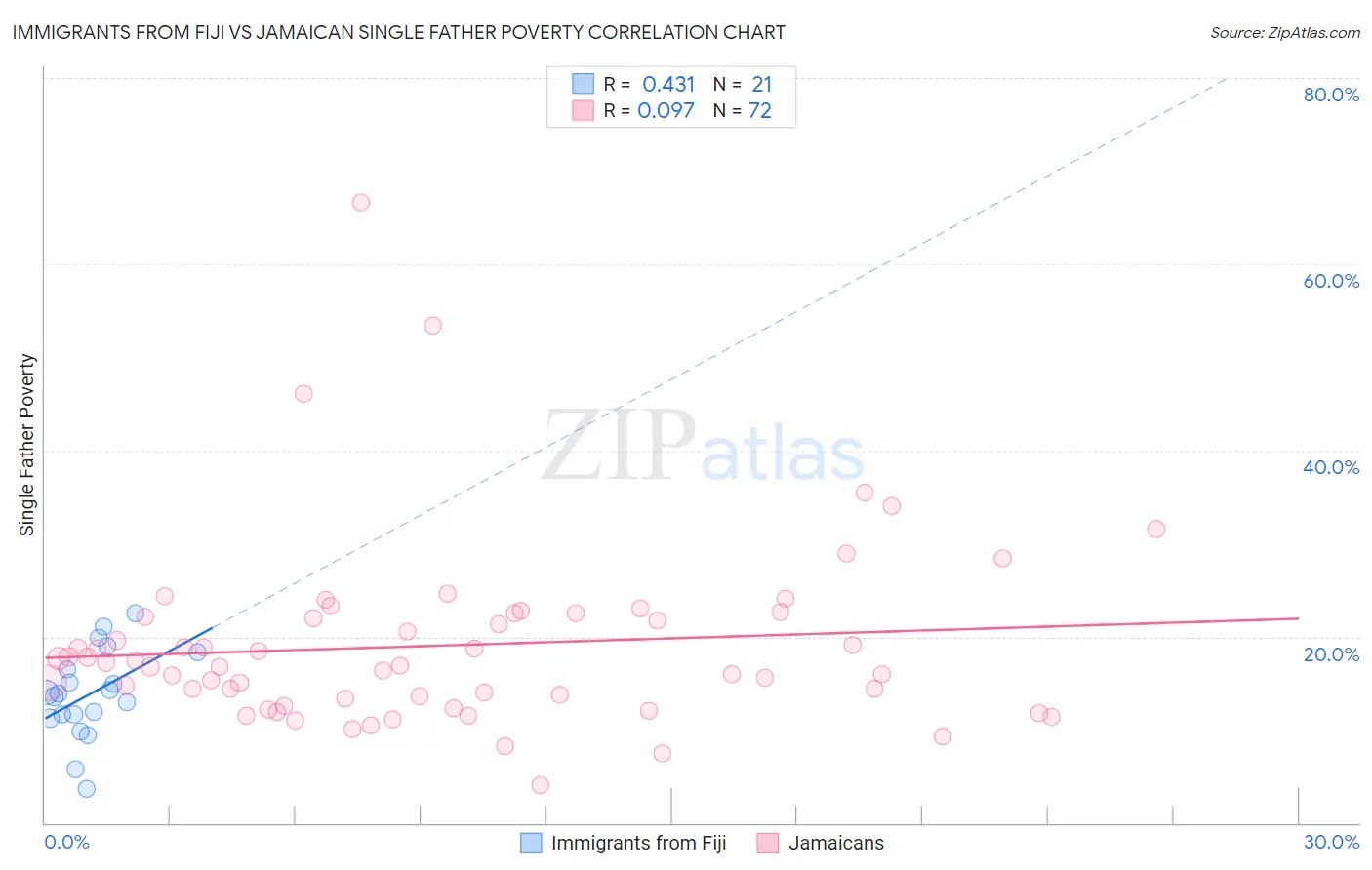 Immigrants from Fiji vs Jamaican Single Father Poverty