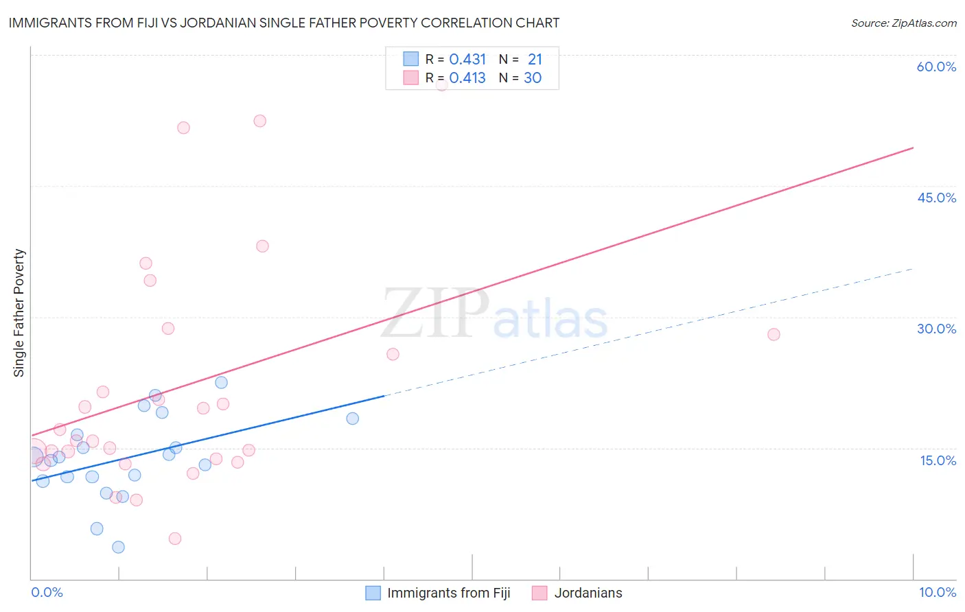 Immigrants from Fiji vs Jordanian Single Father Poverty