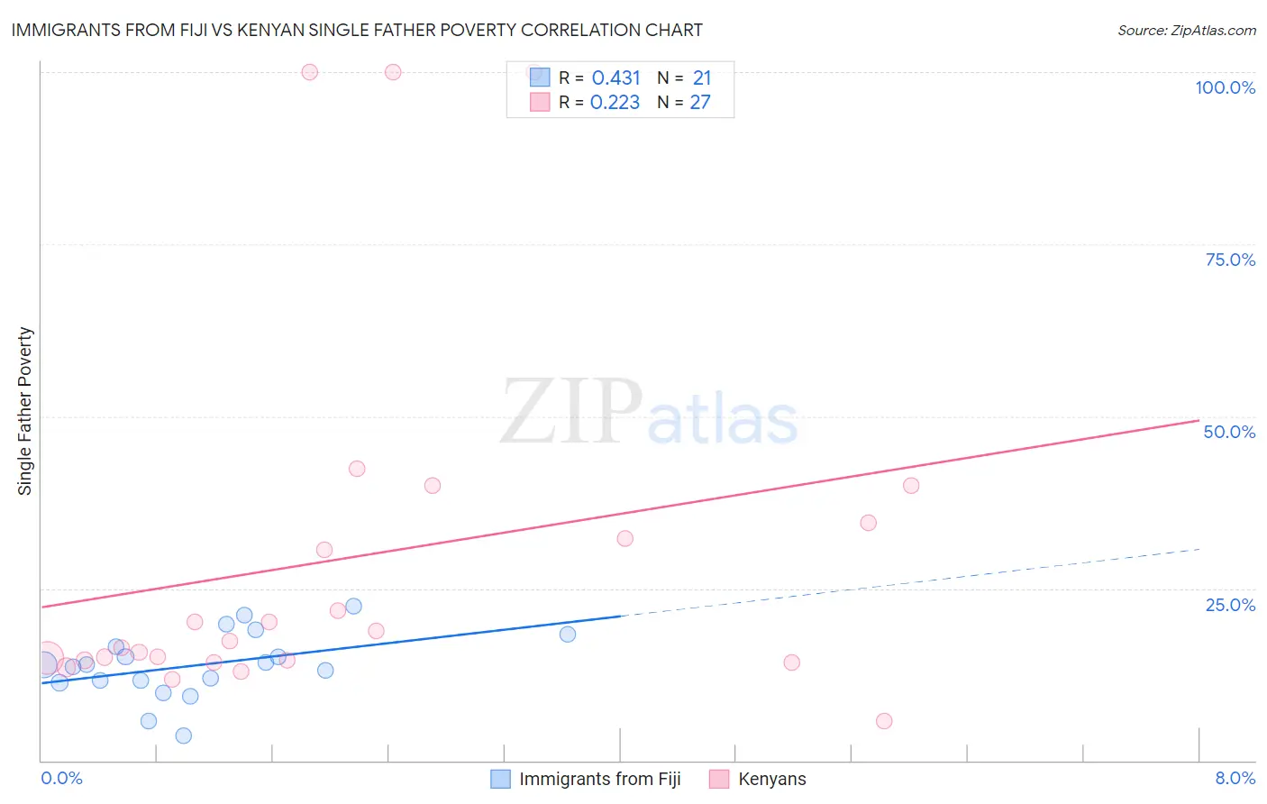 Immigrants from Fiji vs Kenyan Single Father Poverty
