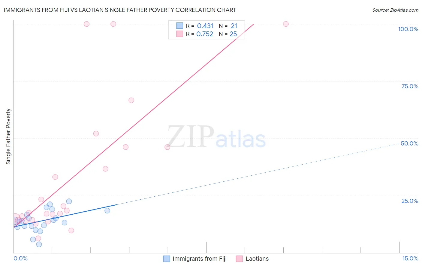 Immigrants from Fiji vs Laotian Single Father Poverty