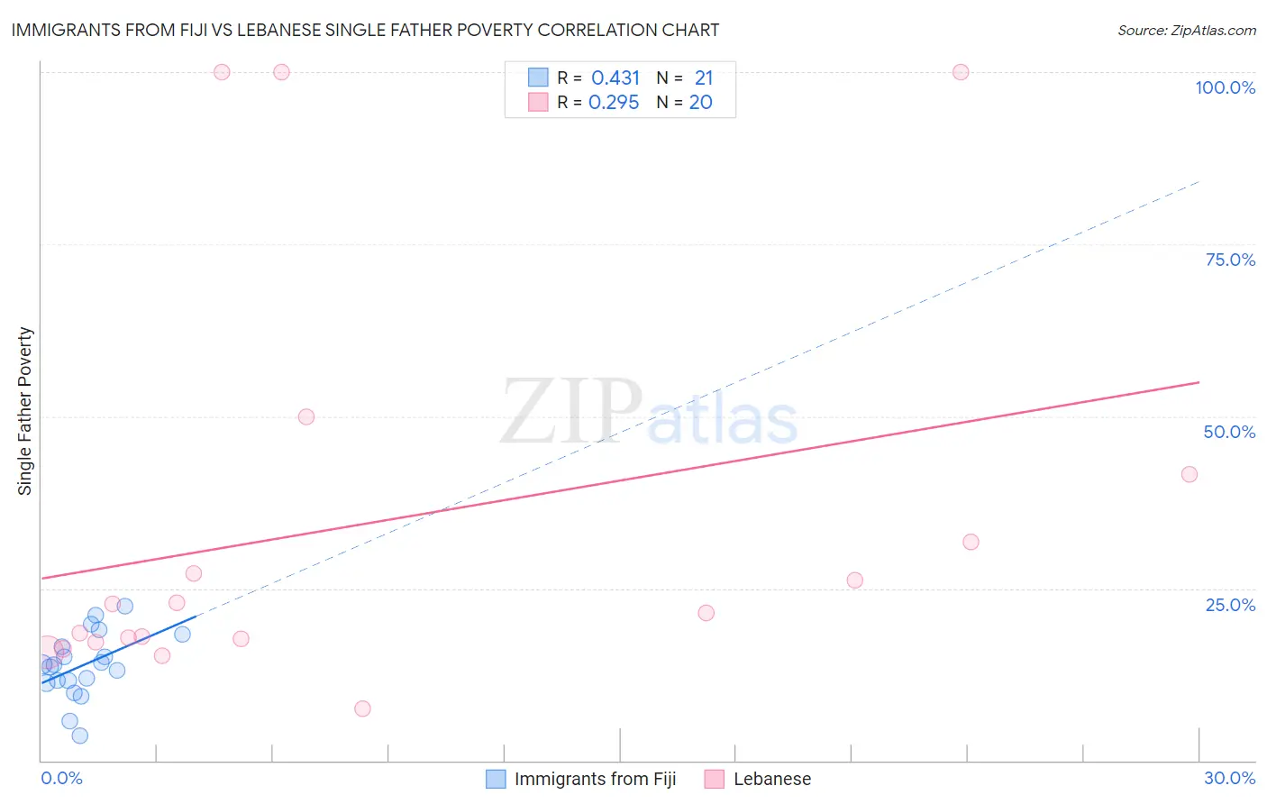 Immigrants from Fiji vs Lebanese Single Father Poverty