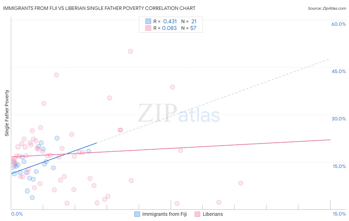 Immigrants from Fiji vs Liberian Single Father Poverty