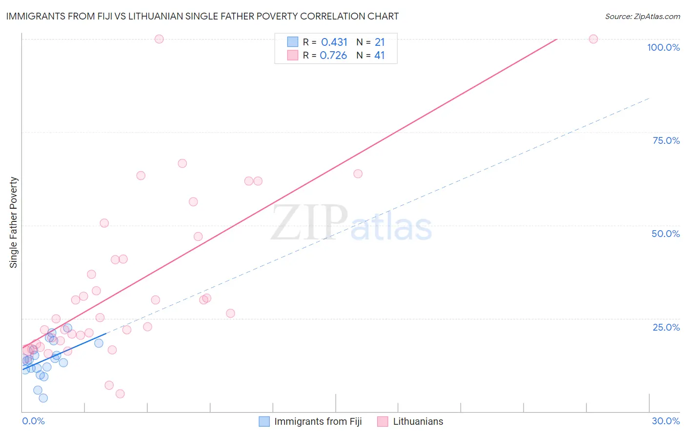 Immigrants from Fiji vs Lithuanian Single Father Poverty