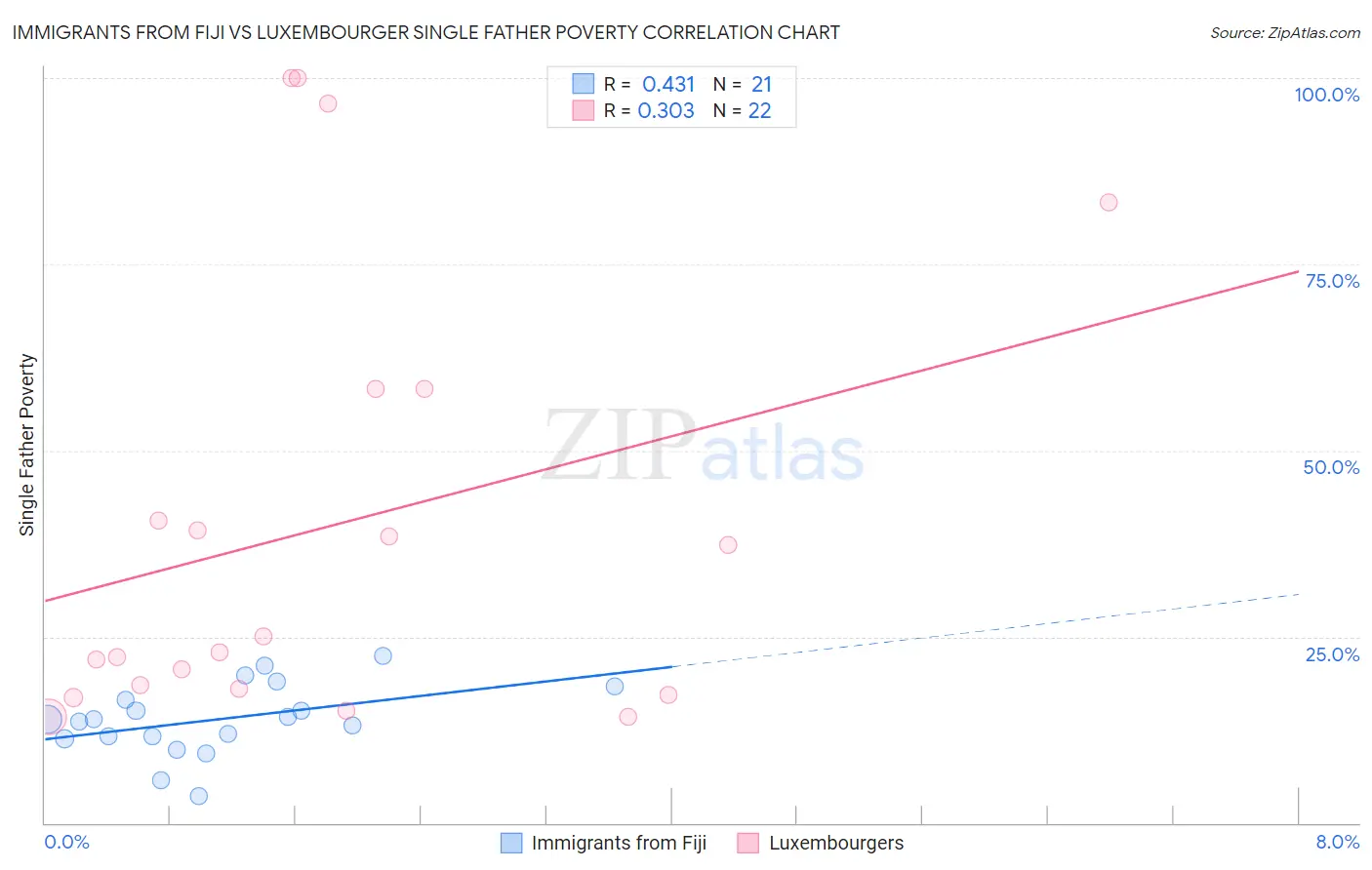 Immigrants from Fiji vs Luxembourger Single Father Poverty
