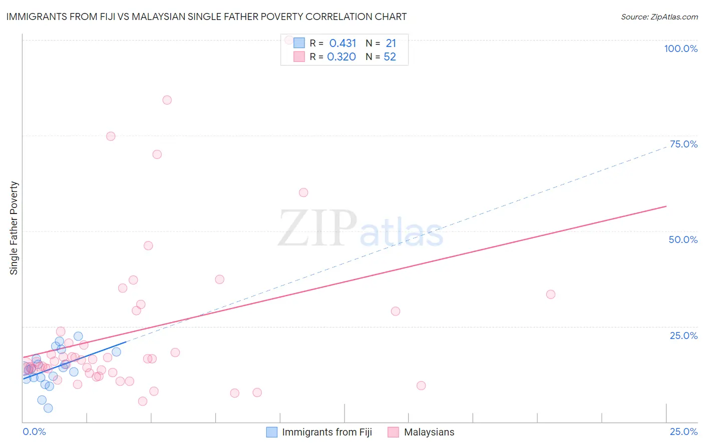 Immigrants from Fiji vs Malaysian Single Father Poverty